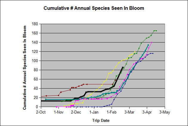 Graph showing the cumulative number of annual species found in bloom for trips in 2008-2009 and 2009-2010