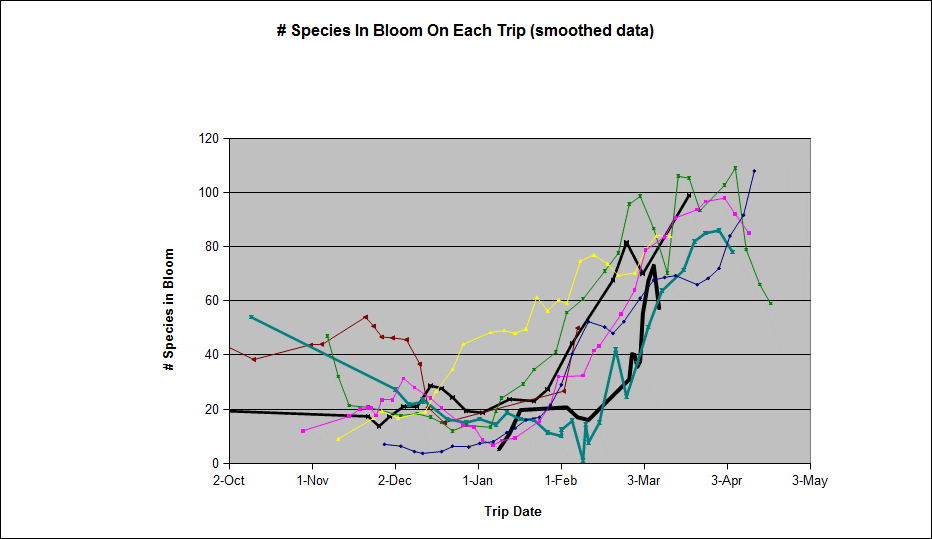 Graph showing the number of species found in bloom on each trip for 2008-2009 and 2009-2010