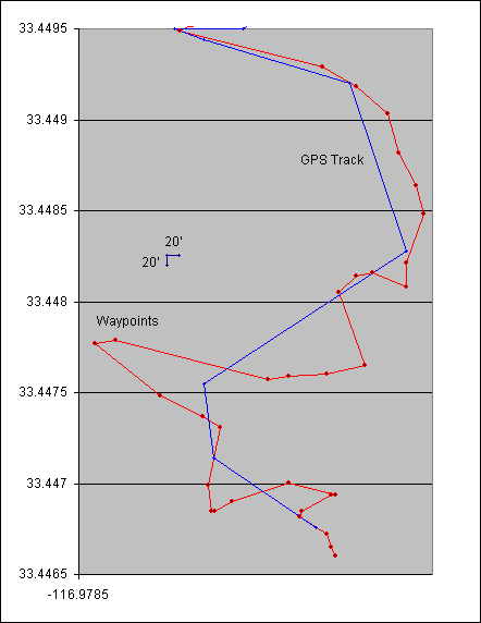 plot of route defined by the waypoints (red) and the route defined by the Etrex receiver (blue)