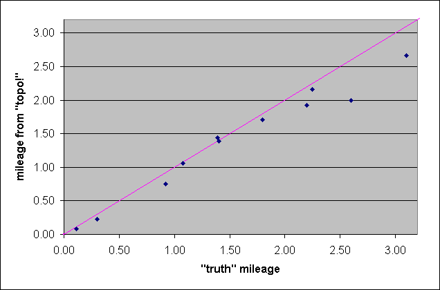 plot of mileages measured from topo! vs. truth mileages