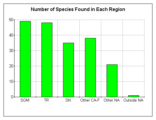 regional distribution chart