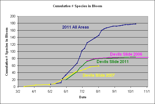Graph showing the cumulative number of species found in bloom for trips in 2011