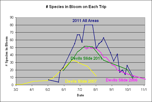 Graph showing the number of species found in bloom on each trip for 2011